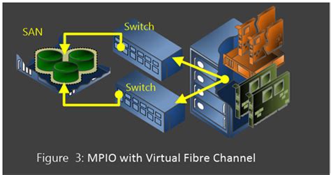 hyper-v virtual fibre network